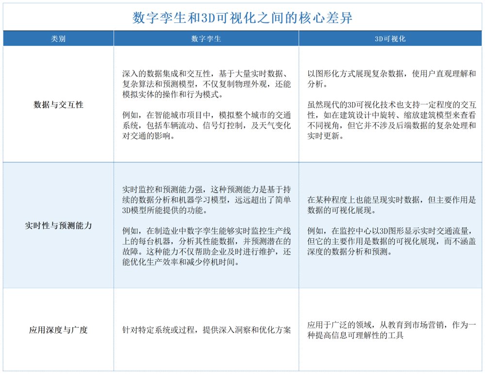 理解数字孪生和3D可视化之间的核心差异,关键在于认识到它们各自的功能