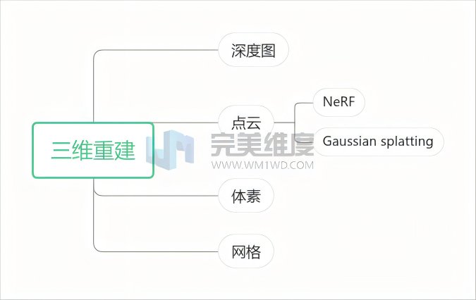 :网格是由多边形主要是三角形组成的集合,用于表示三维物体的表面