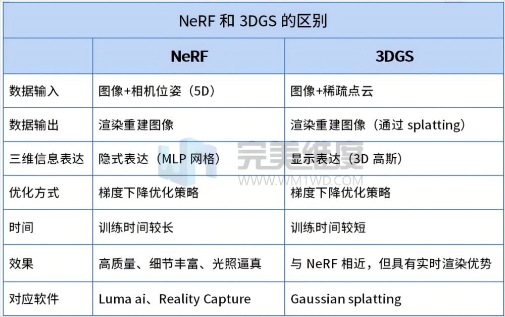 :一种用于实时辐射场渲染的光栅化技术,通过对3D高斯分布的描述来实现