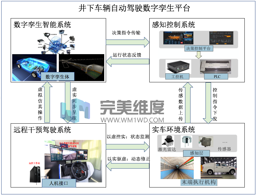 图1:井下车辆无人驾驶数字孪生平台架构