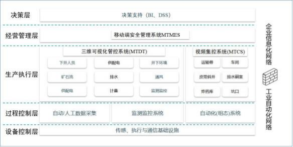 通过先进的三维动态建模技术,平台整合了矿山安全、生产、经营领域内的结