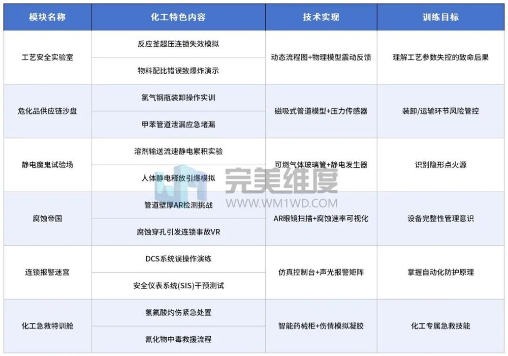 2、 化工工艺安全模拟战场