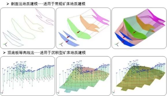 ④ 各插点、推点相连为可采矿层边界