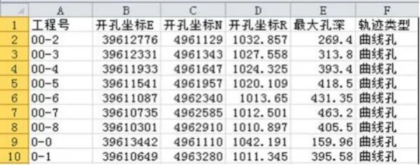 严格按照原始资料整理汇总勘探钻孔数据,形成孔口、测斜、测深、品位的数