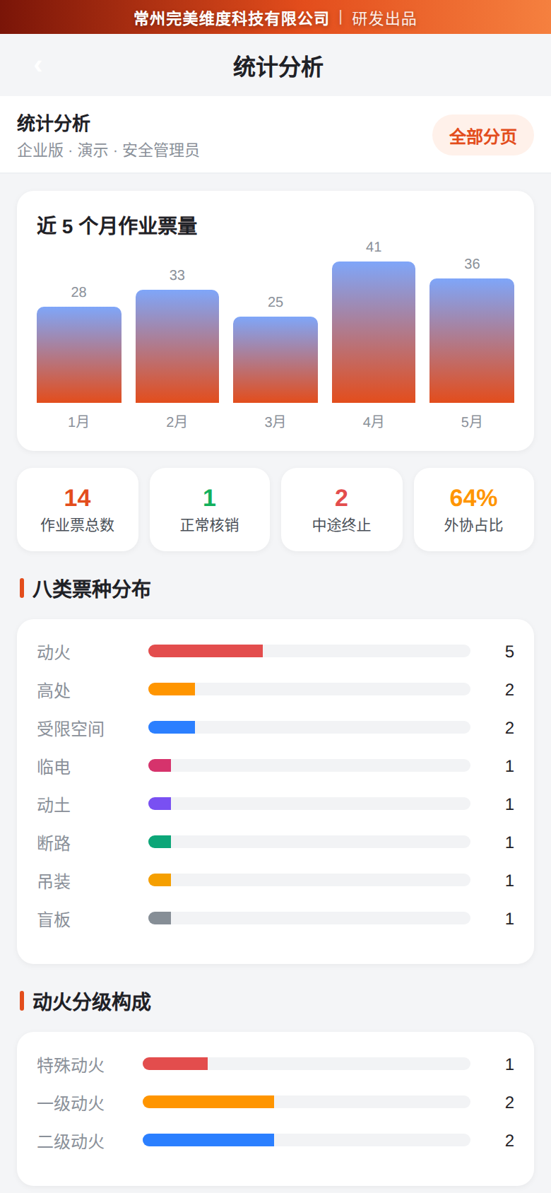 安全管理员登录后多了待办、本月概览、票种分布、外协票占比等数据：