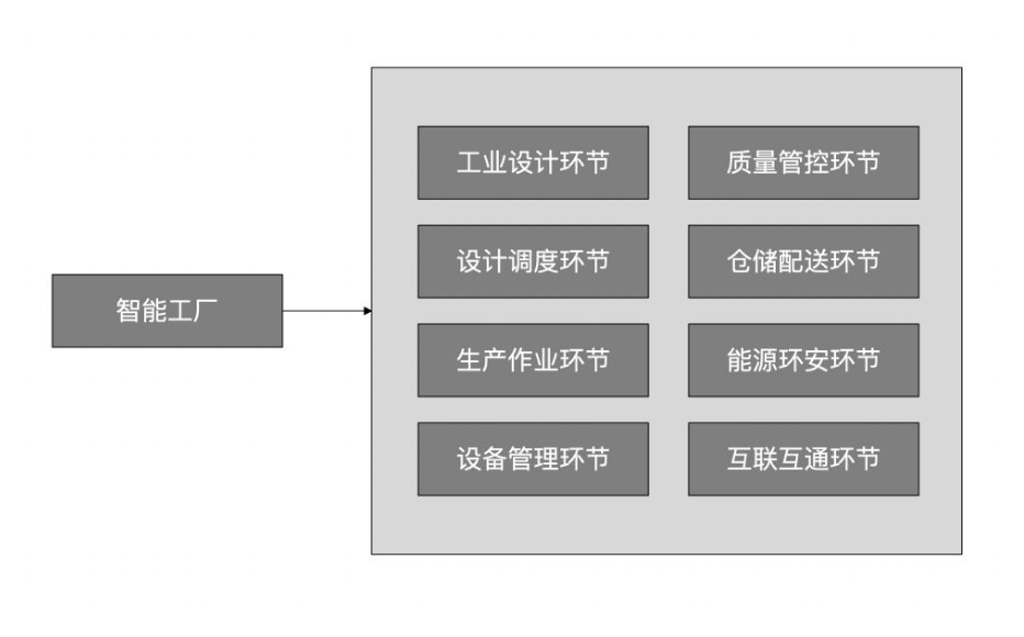 数字孪生智能工厂模块,是数字孪生技术在工厂和制造业中的应用,旨在通过