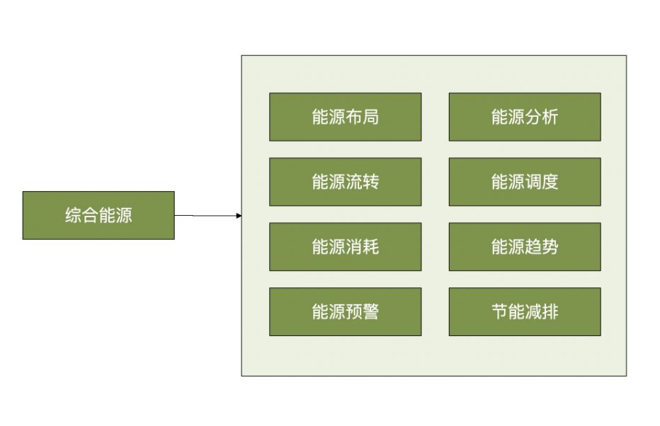 数字孪生在综合能源板块的应用涵盖了能源生产、分配、使用和管理等内容,