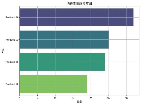 :这张图显示了消费者对不同产品的偏好分布。企业可以通过这张图了解哪些