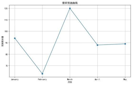 :此图展示了未来几个月内对某一产品或服务的预测需求量。企业可以根据这