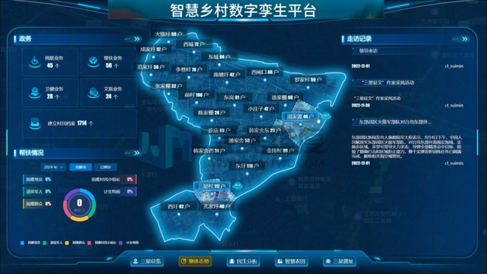 同时,系统结合数据进行综合分析,使各级人员能够实时掌握乡村动态和有效