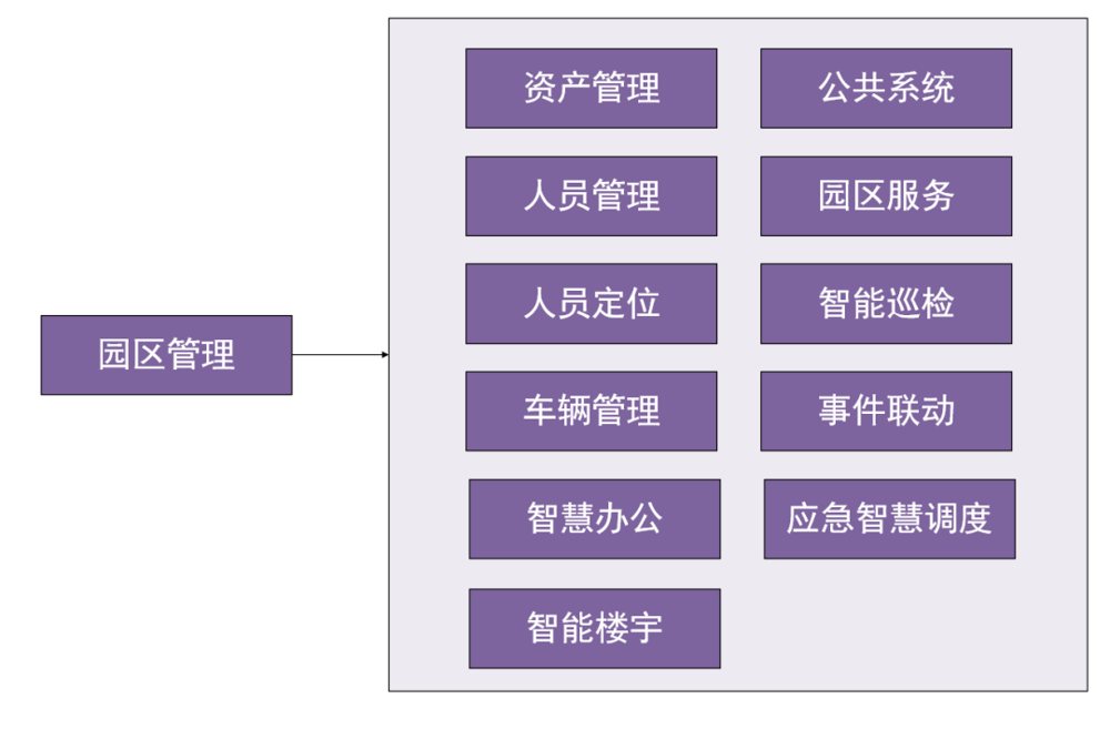 园区管理包括资产管理、人员管理、车辆管理等多方面,致力于实现园区的智