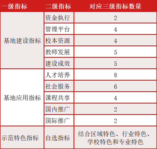 根据指标考核类型和水平，我们将42个三级指标进行了梳理，归类为要求度