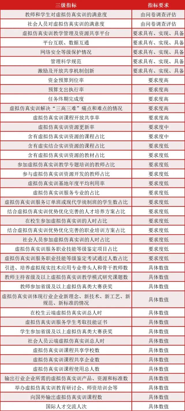 根据指标考核类型和水平，我们将42个三级指标进行了梳理，归类为要求度