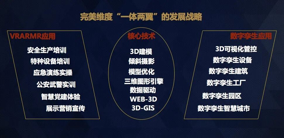 我们以三维数字技术为核心,制定了一体两翼的发展战略,核心业务主要包括