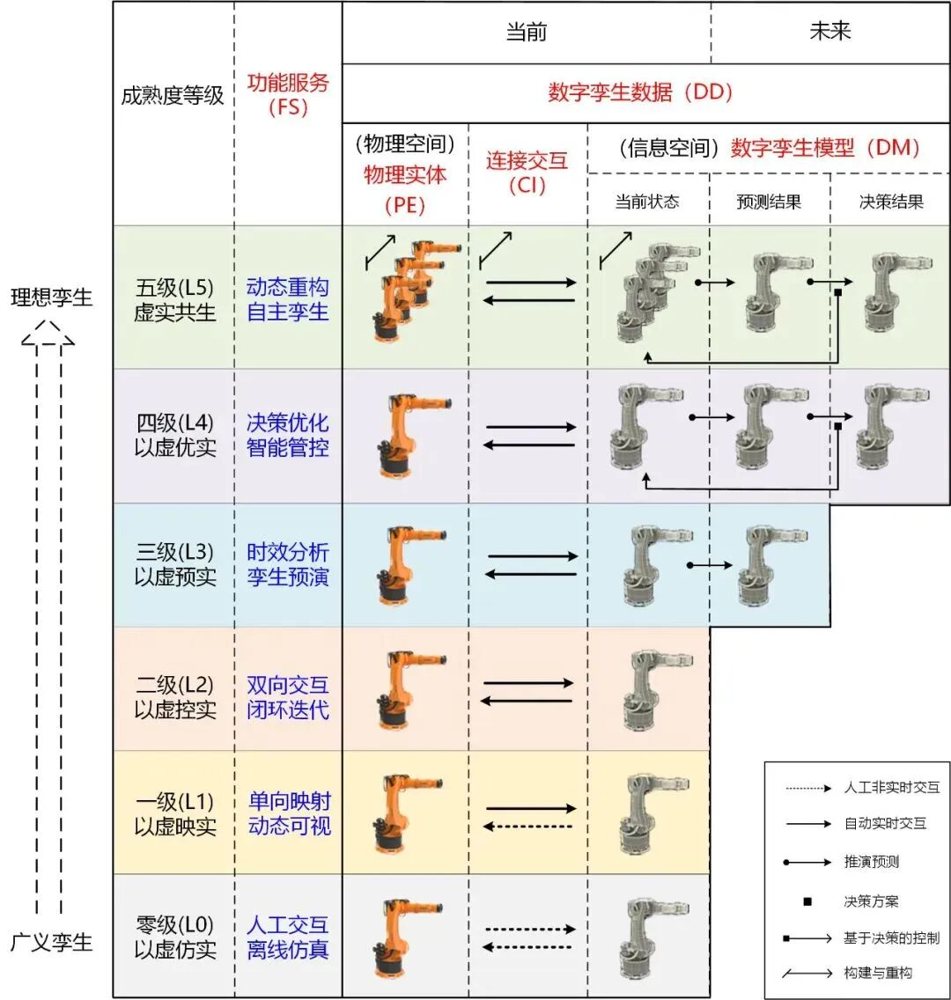 统计分析现有数字孪生相关理论研究和应用实践,依据其功能和用途主要可分