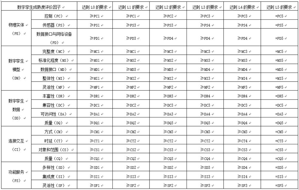 表1 数字孪生各成熟度等级要求