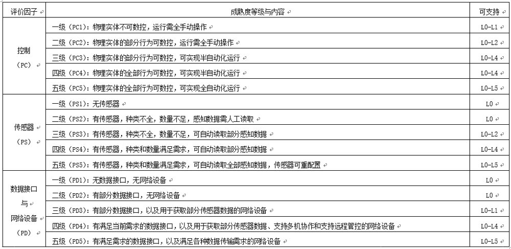 表2 物理实体维度的评价因子