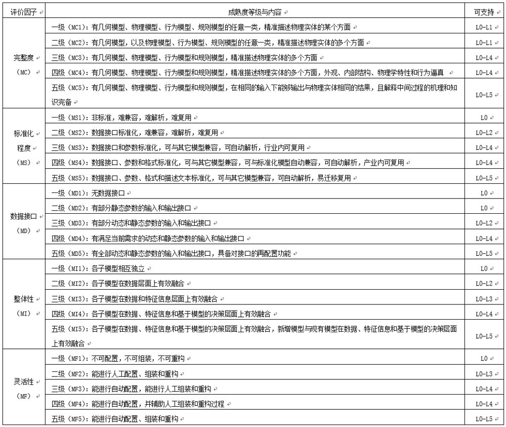 表3 数字孪生模型维度的评价因子