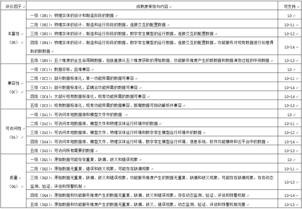 表4 数字孪生数据维度的评价因子