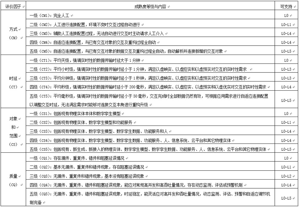 表5 连接交互维度的评价因子
