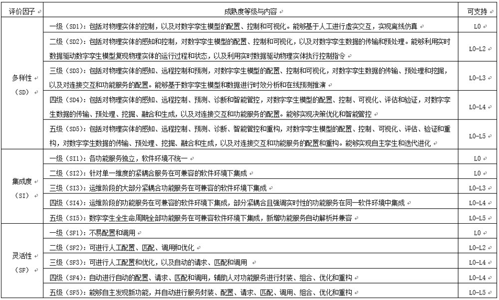 表6 功能服务维度的评价因子