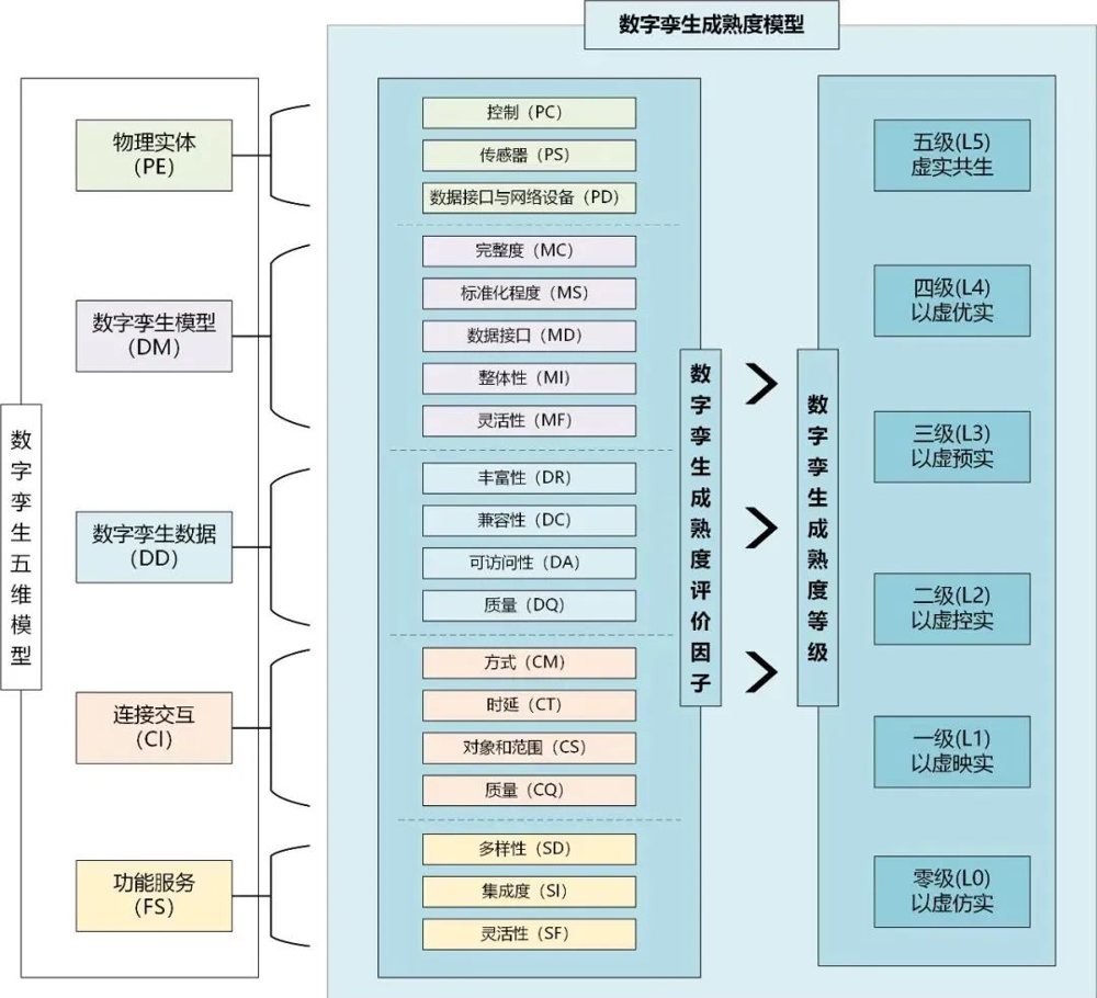 上述数字孪生成熟度等级和数字孪生成熟度评价因子构成了 数字孪生成熟度