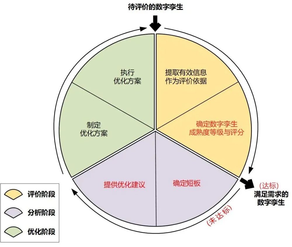 数字孪生成熟度模型主要用途是对数字孪生应用进行成熟度评价,确定当前数