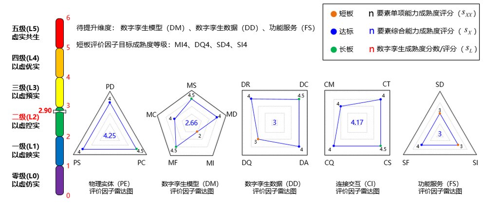 为验证本文提出的数字孪生成熟度模型及其应用流程,分别对单元级数字孪生