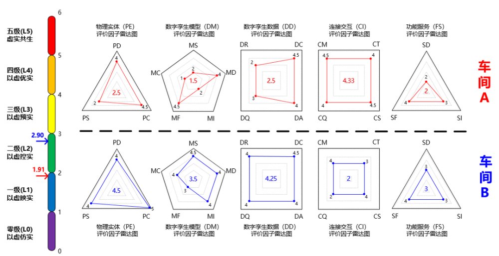 图4 数字孪生机器人成熟度评价结果