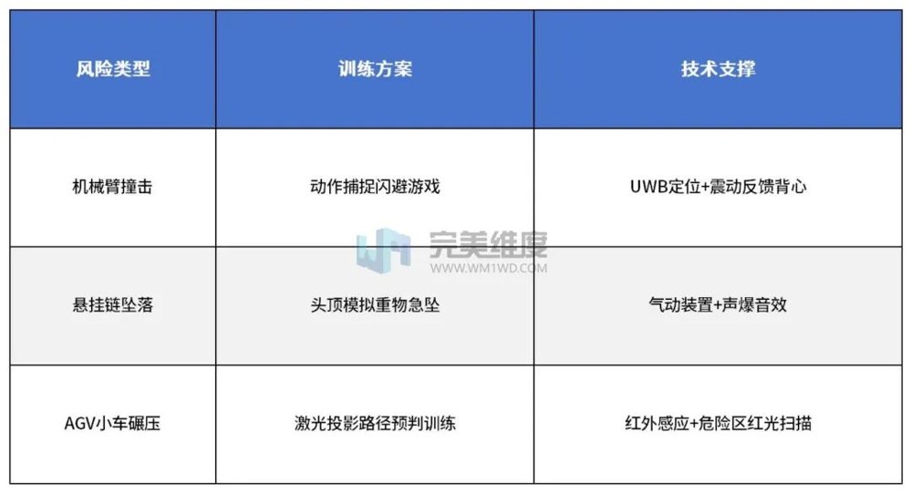 该体验区聚焦总装车间人机协防作业风险，高度还原常见风险场景，通过模拟